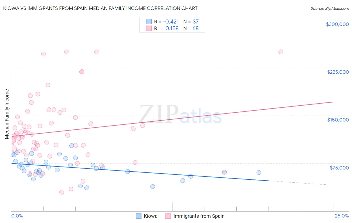 Kiowa vs Immigrants from Spain Median Family Income