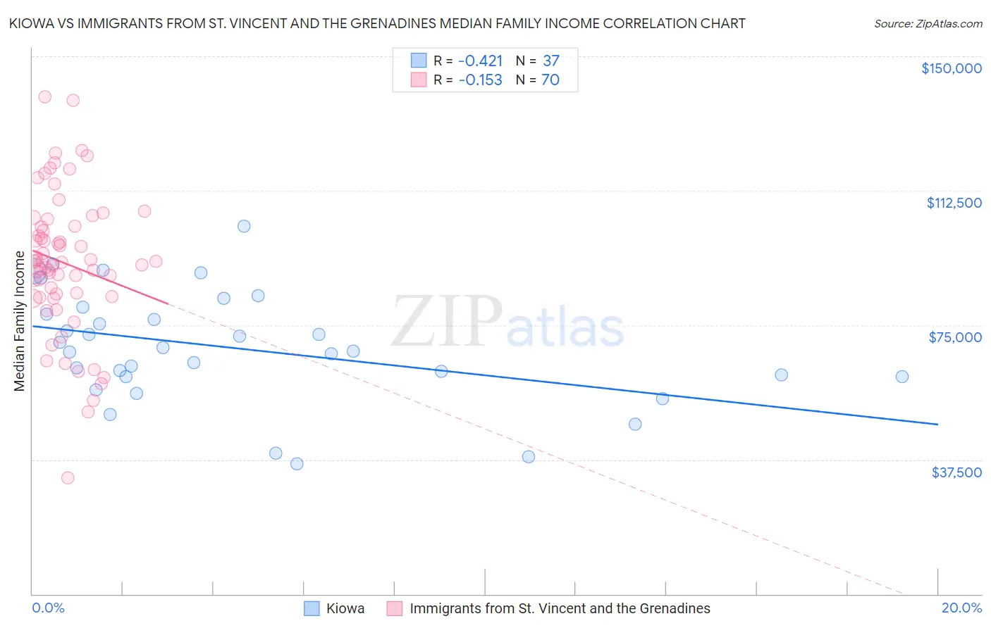 Kiowa vs Immigrants from St. Vincent and the Grenadines Median Family Income
