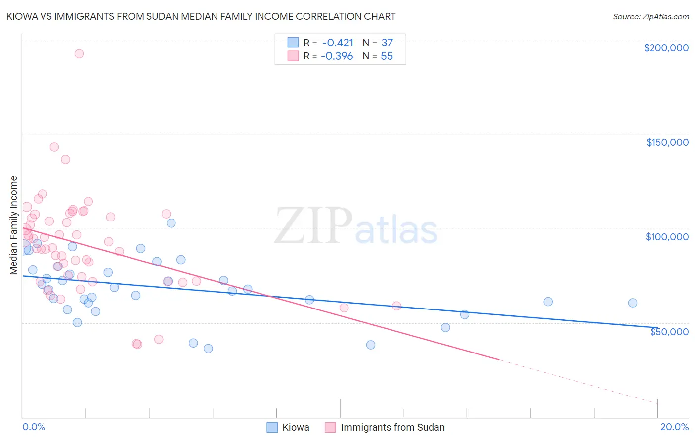 Kiowa vs Immigrants from Sudan Median Family Income