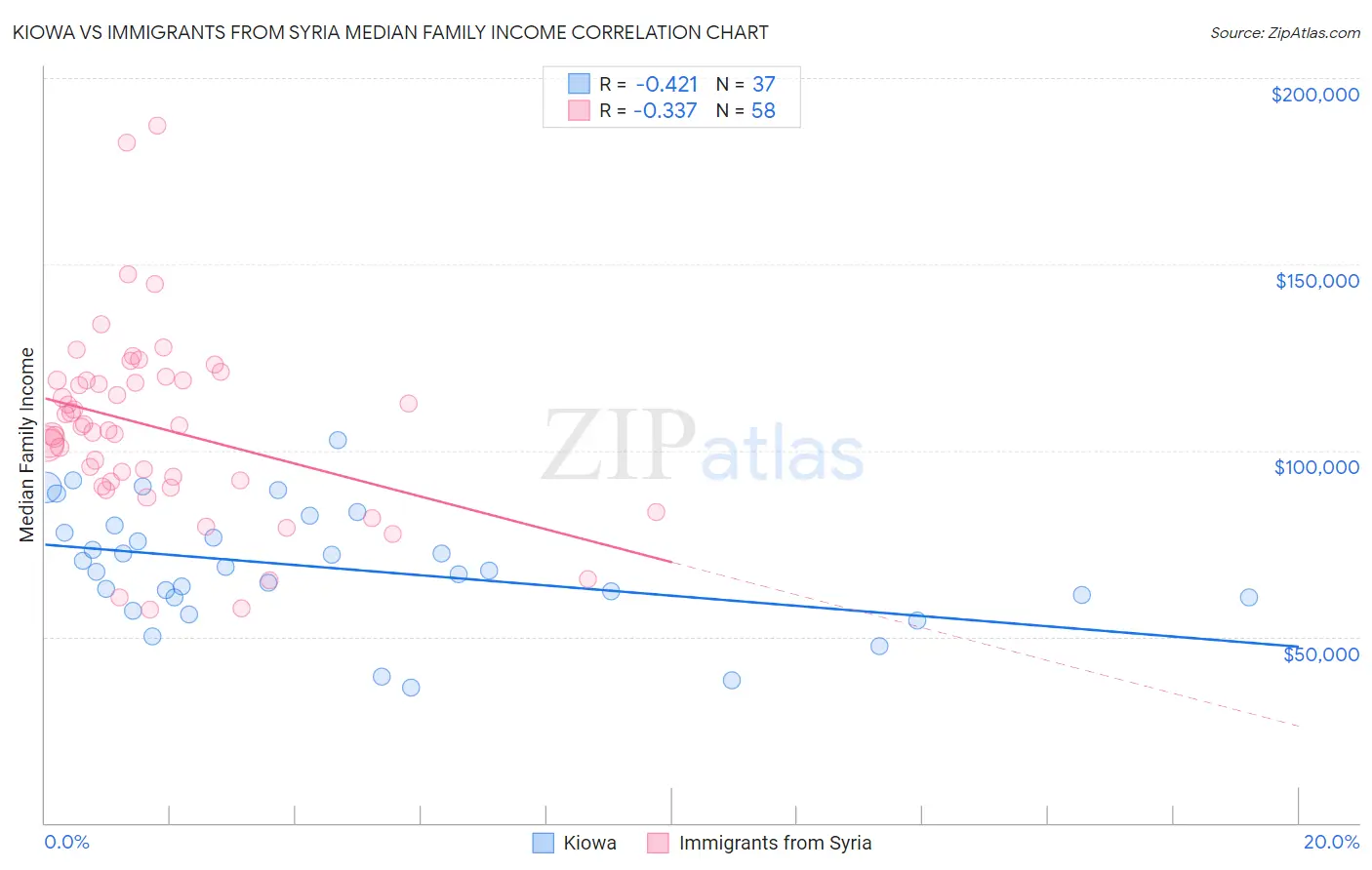 Kiowa vs Immigrants from Syria Median Family Income