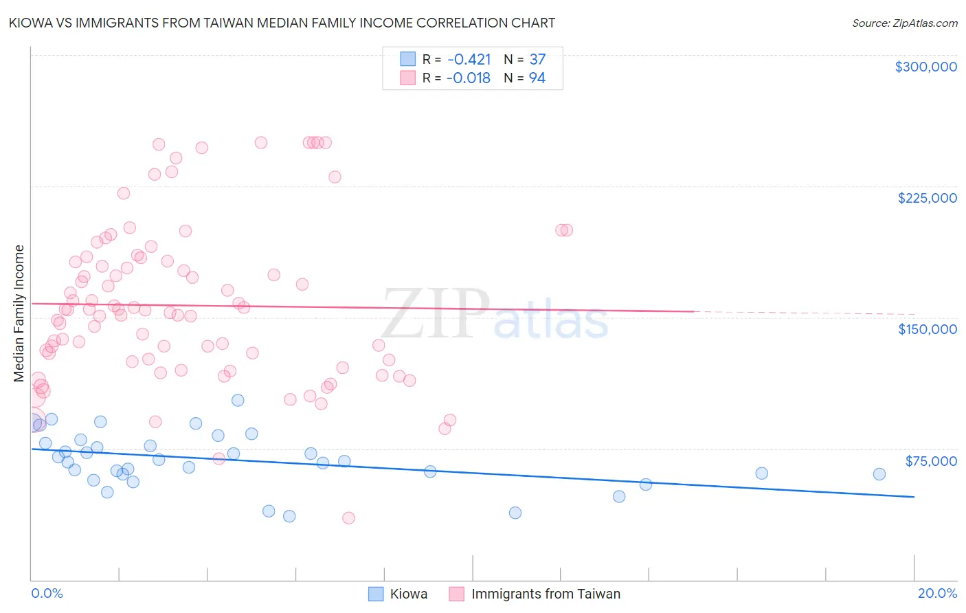 Kiowa vs Immigrants from Taiwan Median Family Income