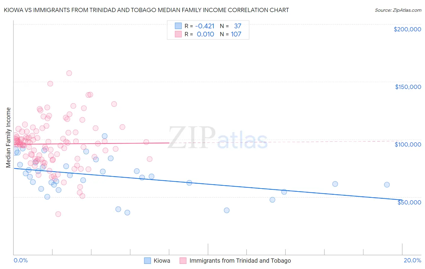 Kiowa vs Immigrants from Trinidad and Tobago Median Family Income