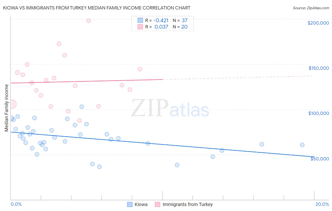 Kiowa vs Immigrants from Turkey Median Family Income
