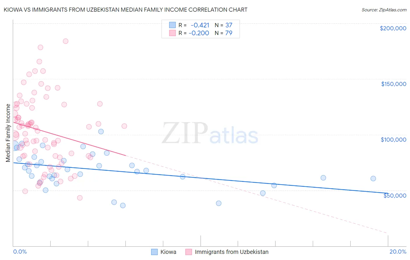 Kiowa vs Immigrants from Uzbekistan Median Family Income