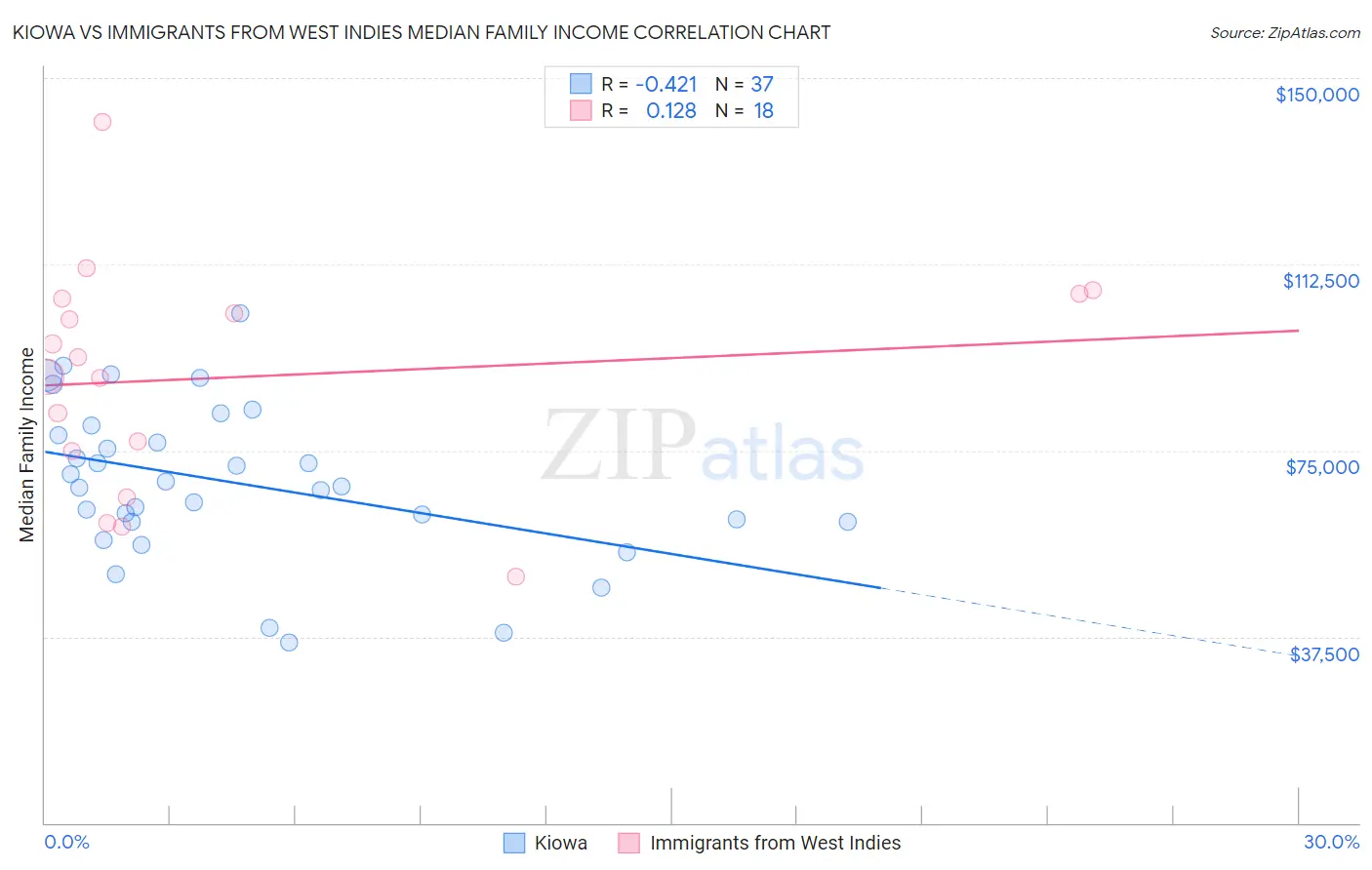 Kiowa vs Immigrants from West Indies Median Family Income