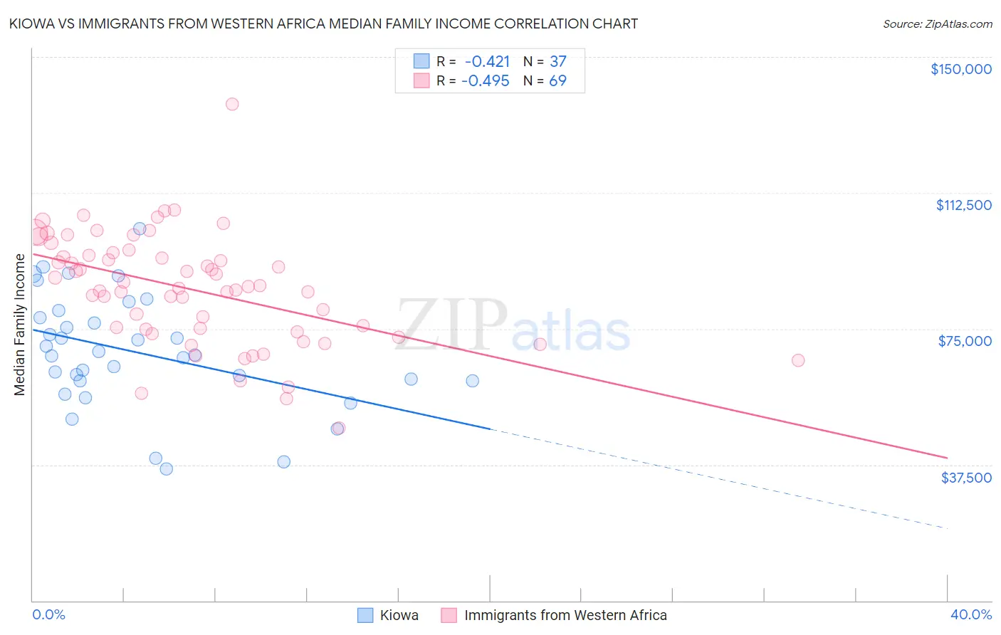 Kiowa vs Immigrants from Western Africa Median Family Income