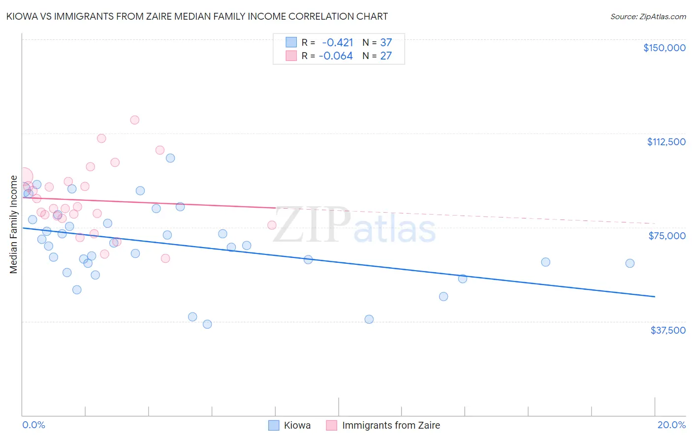 Kiowa vs Immigrants from Zaire Median Family Income