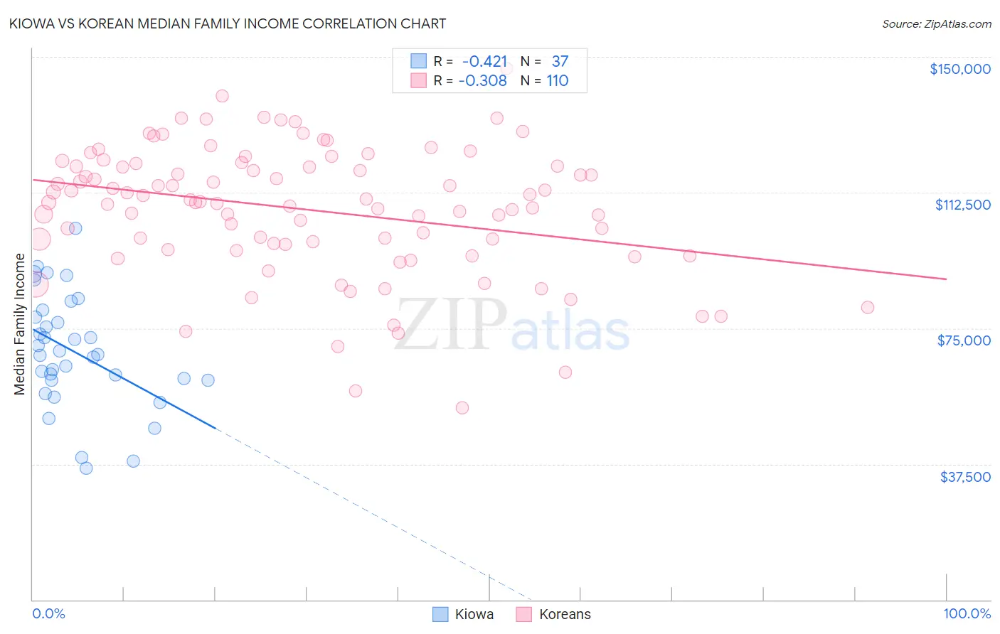 Kiowa vs Korean Median Family Income