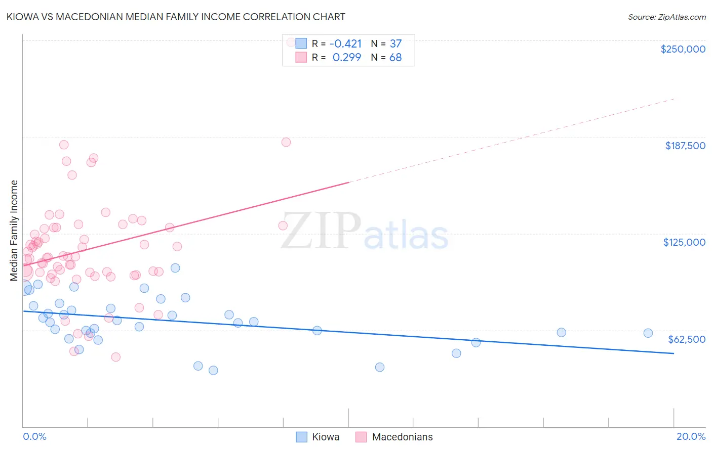 Kiowa vs Macedonian Median Family Income