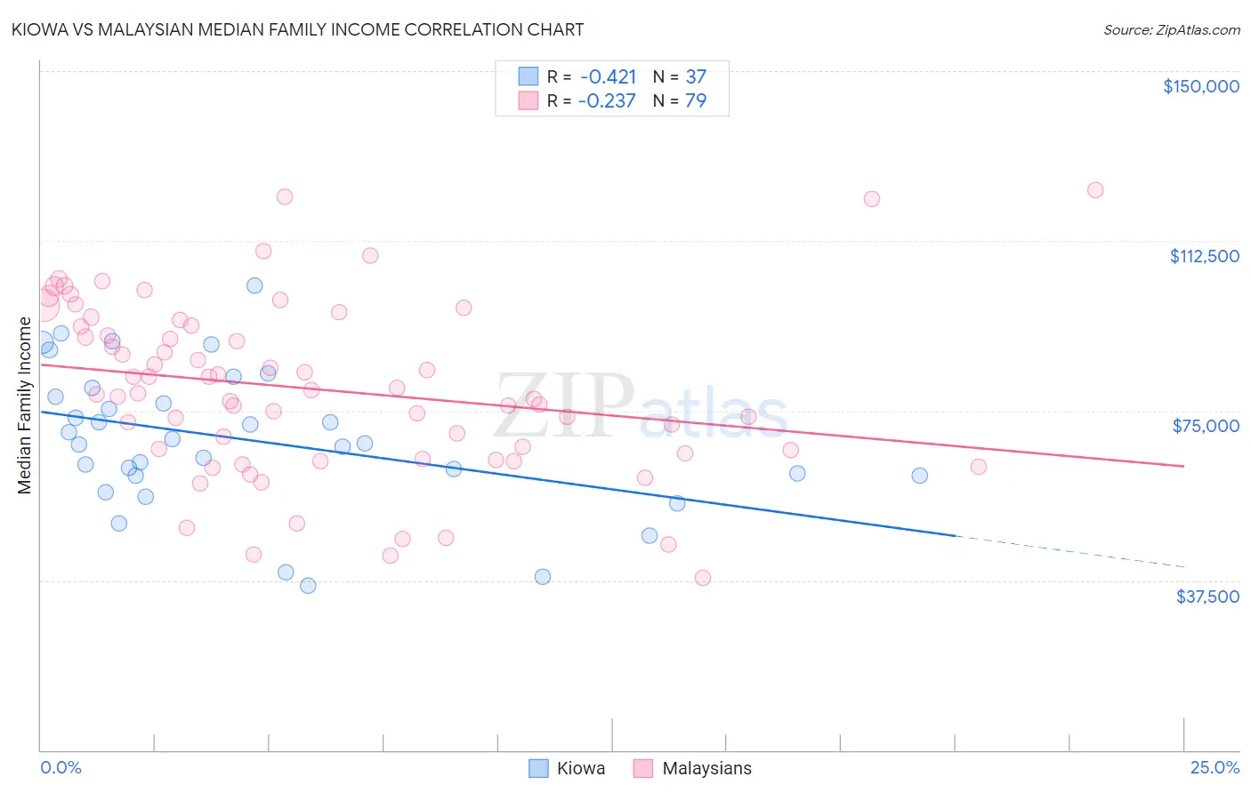 Kiowa vs Malaysian Median Family Income