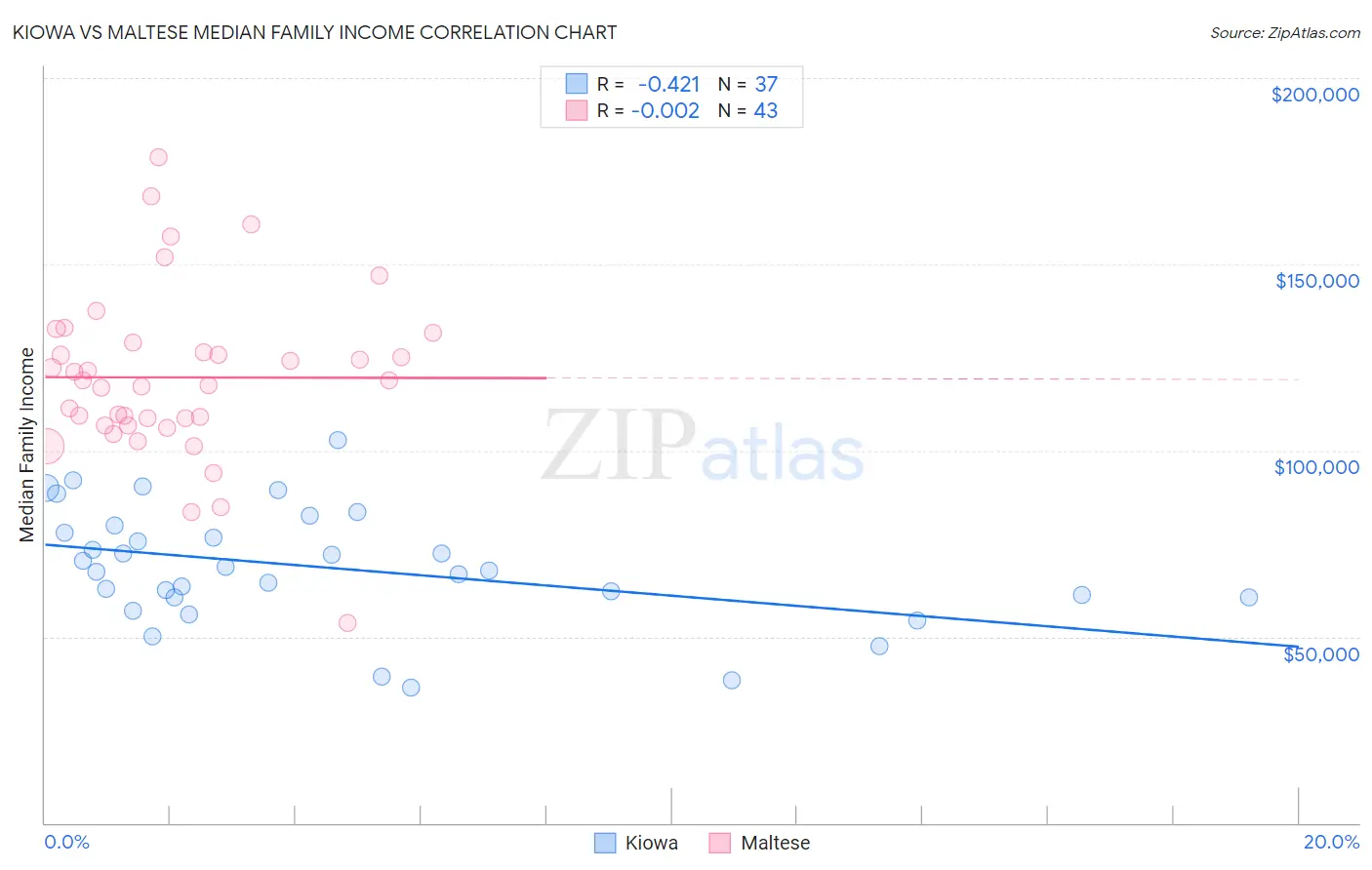 Kiowa vs Maltese Median Family Income