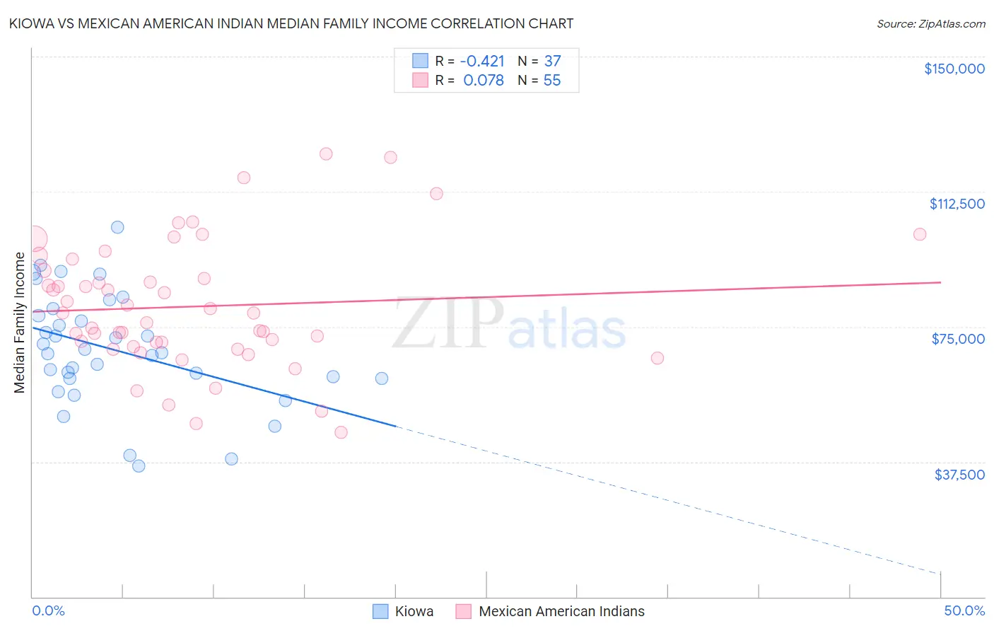 Kiowa vs Mexican American Indian Median Family Income