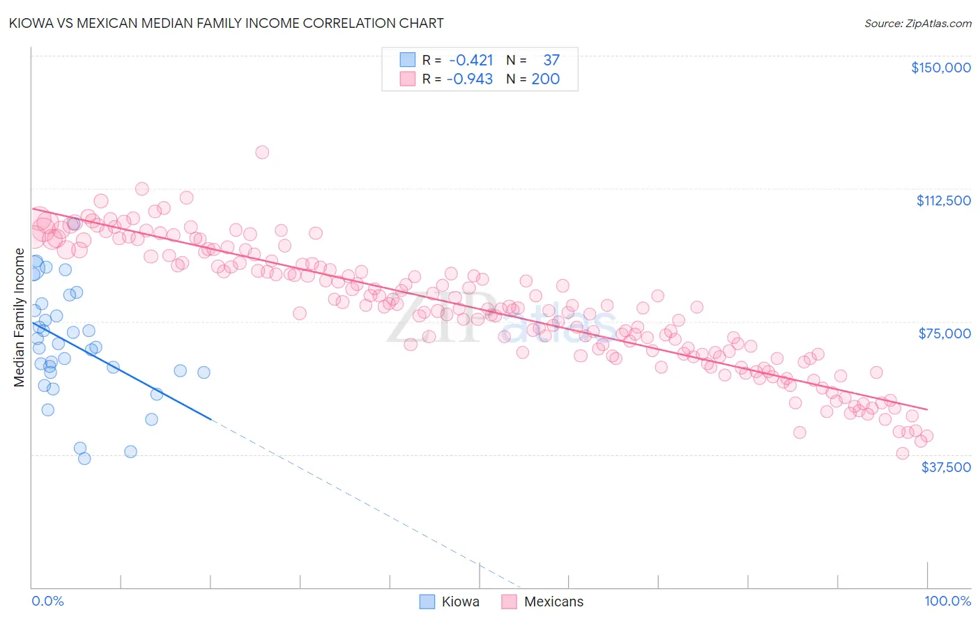 Kiowa vs Mexican Median Family Income