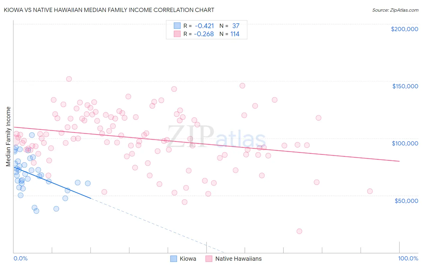Kiowa vs Native Hawaiian Median Family Income