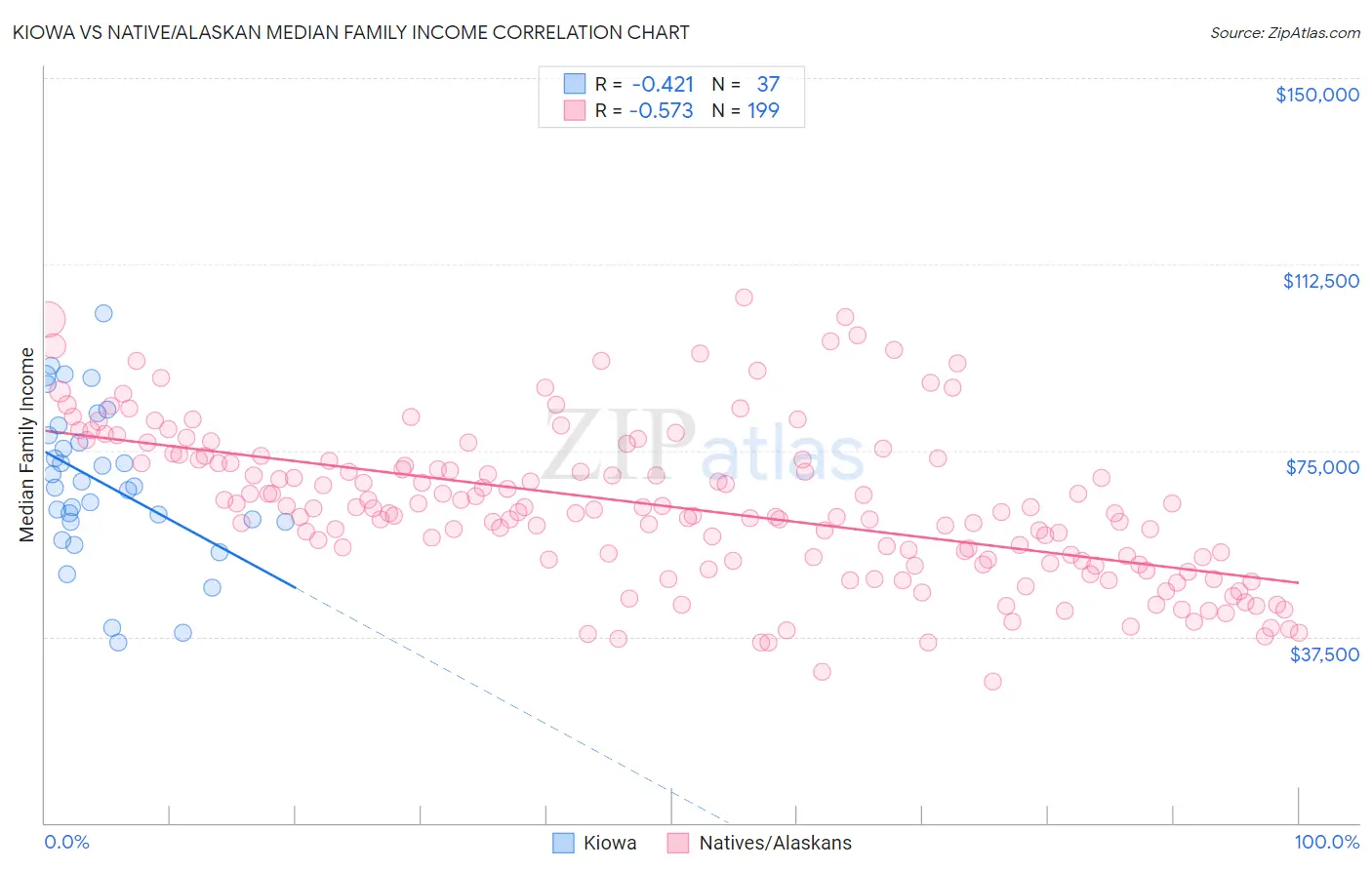 Kiowa vs Native/Alaskan Median Family Income