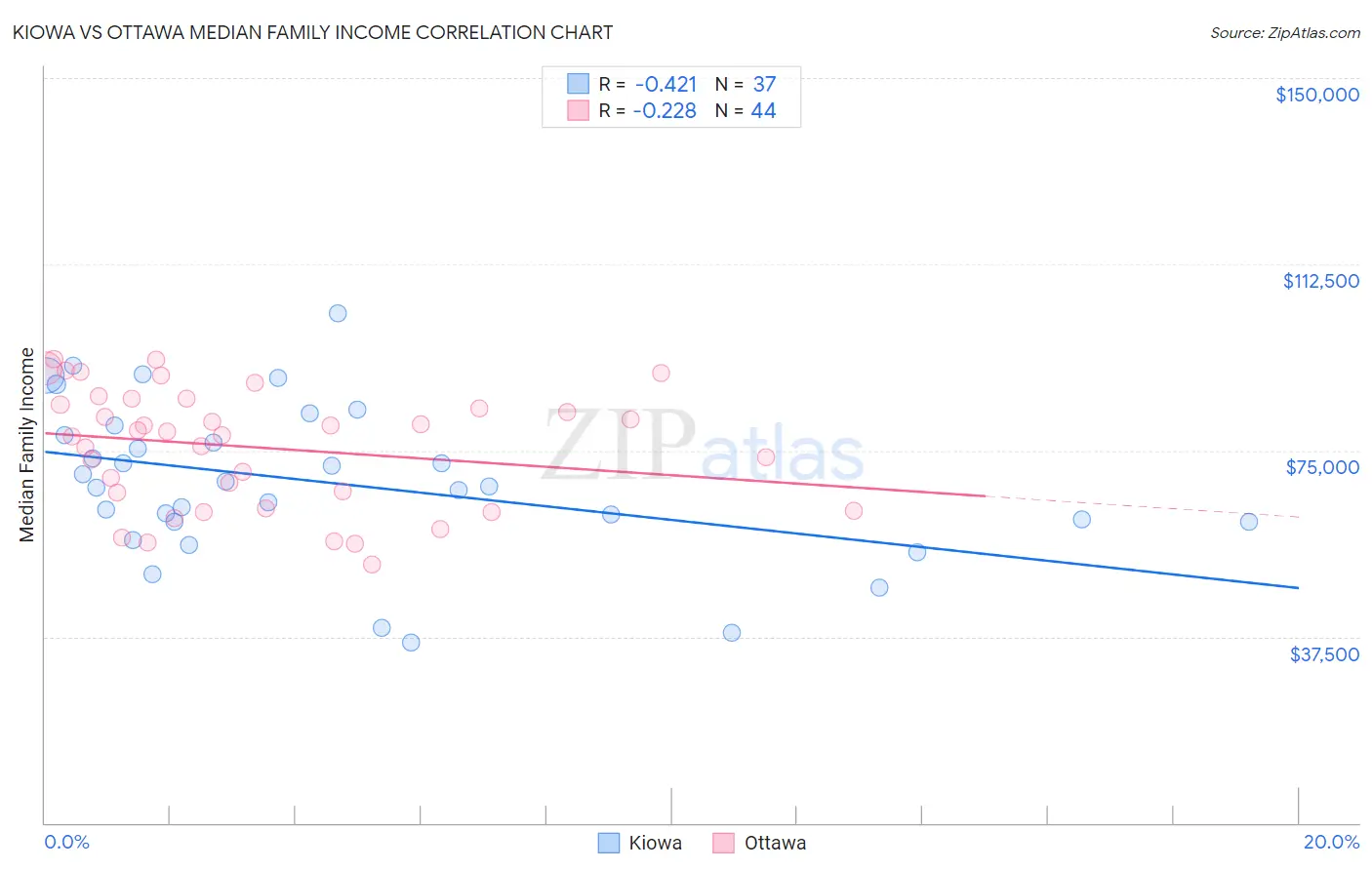 Kiowa vs Ottawa Median Family Income