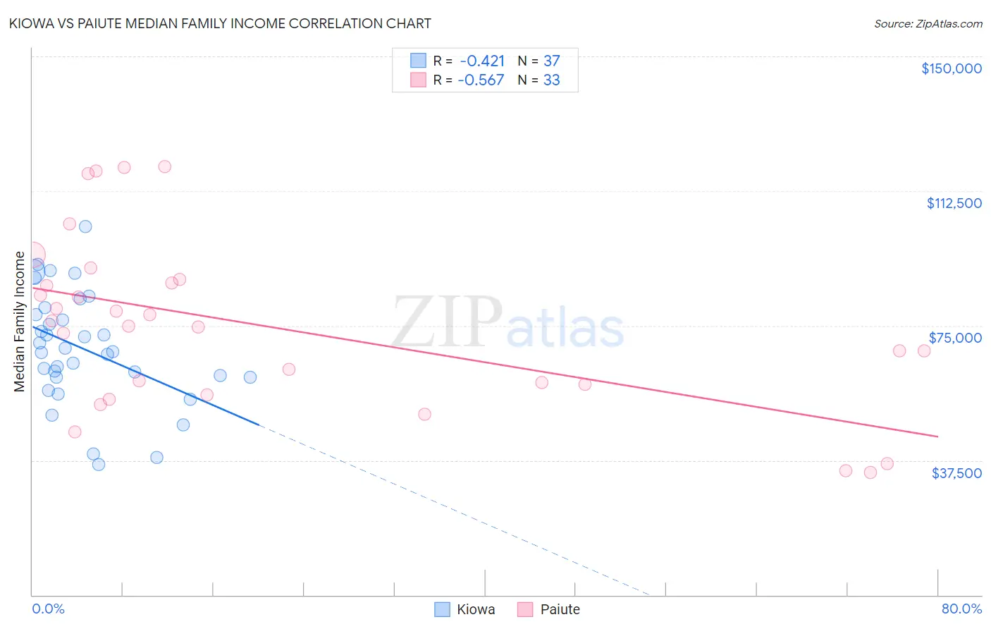 Kiowa vs Paiute Median Family Income