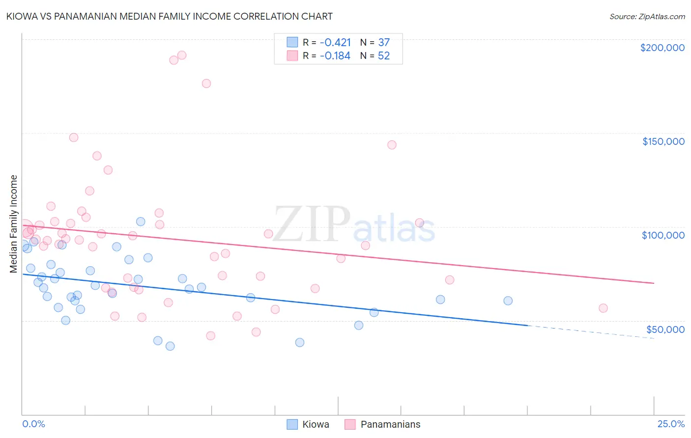 Kiowa vs Panamanian Median Family Income