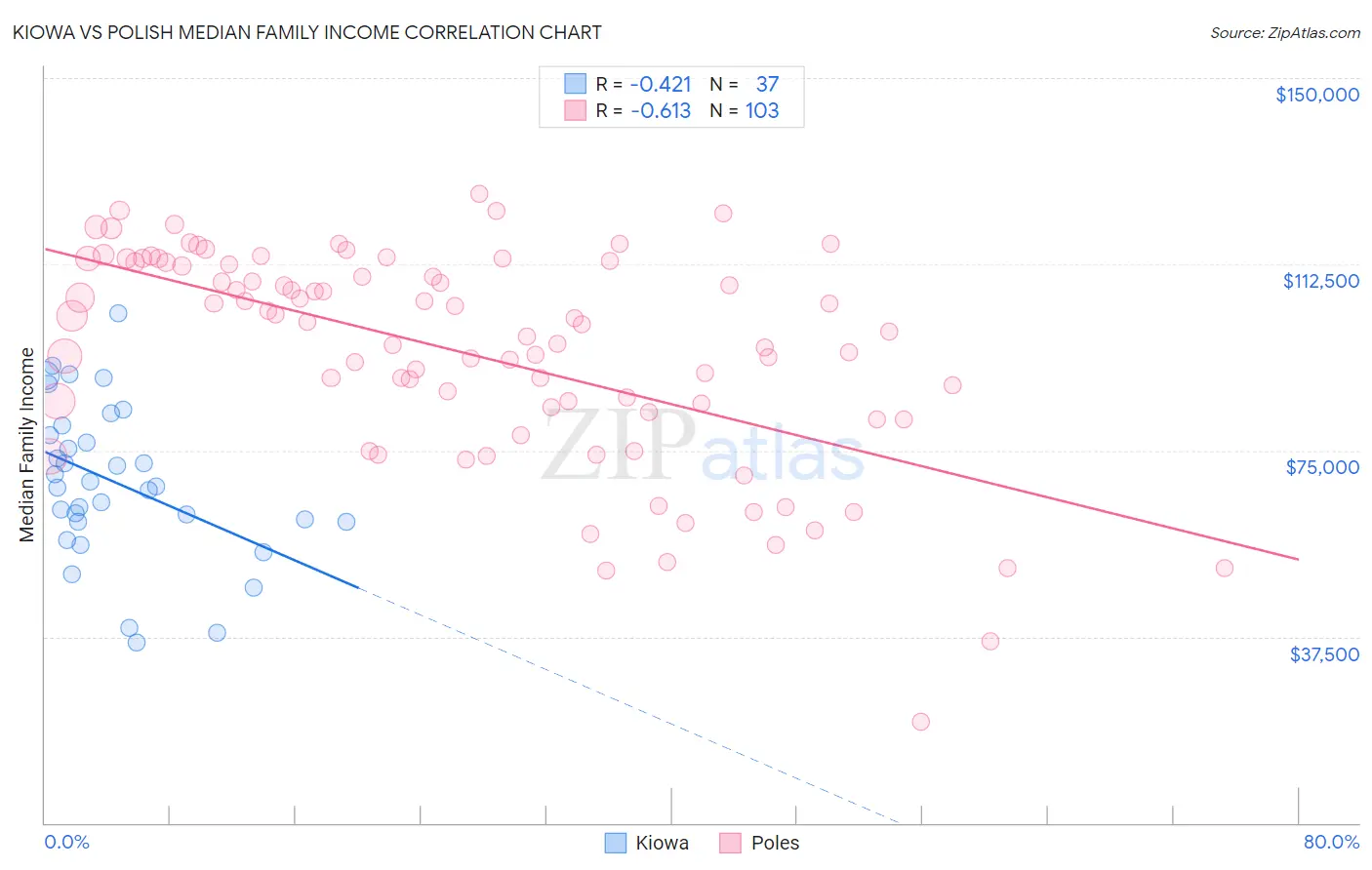 Kiowa vs Polish Median Family Income