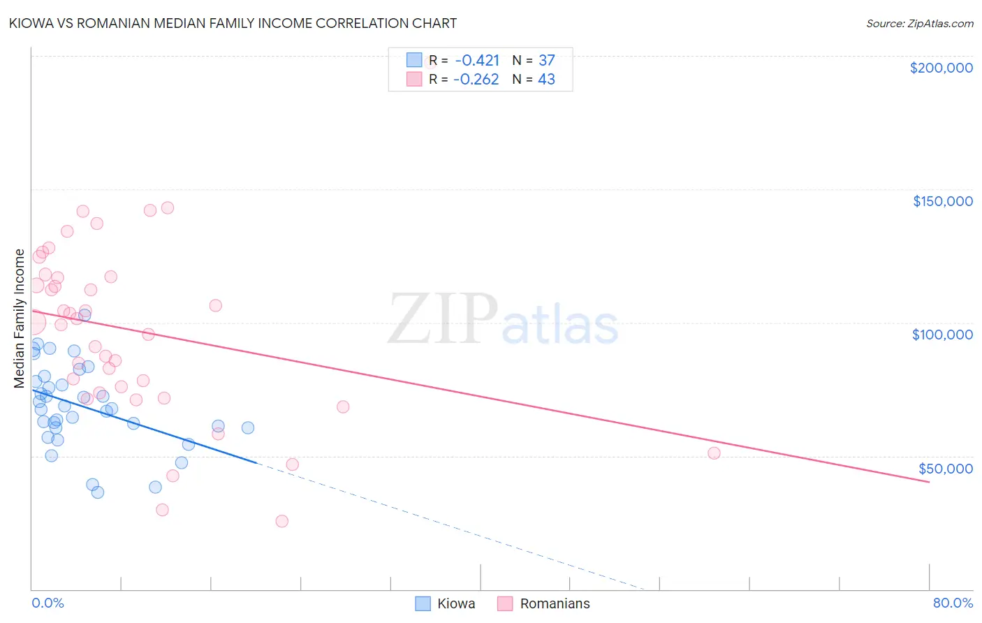 Kiowa vs Romanian Median Family Income