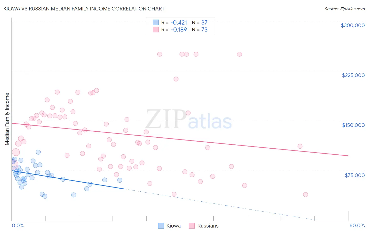 Kiowa vs Russian Median Family Income