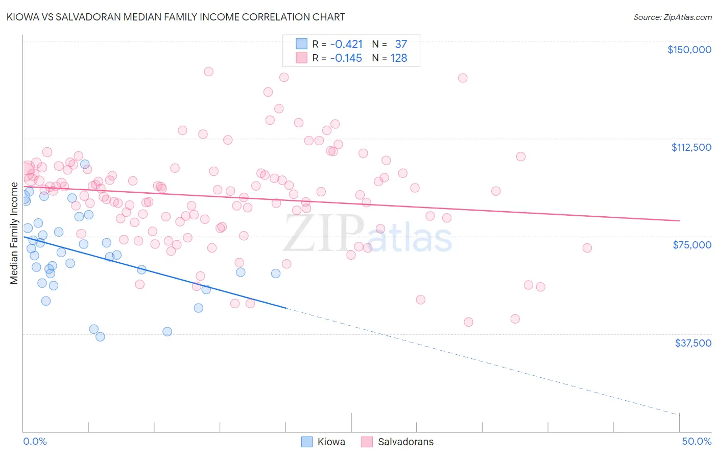 Kiowa vs Salvadoran Median Family Income