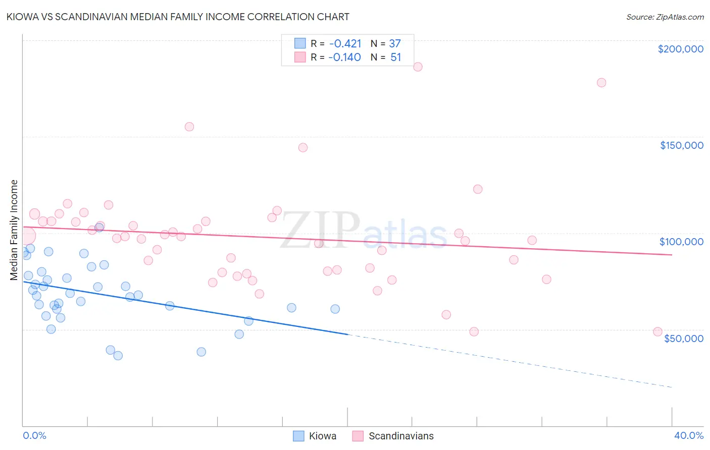 Kiowa vs Scandinavian Median Family Income