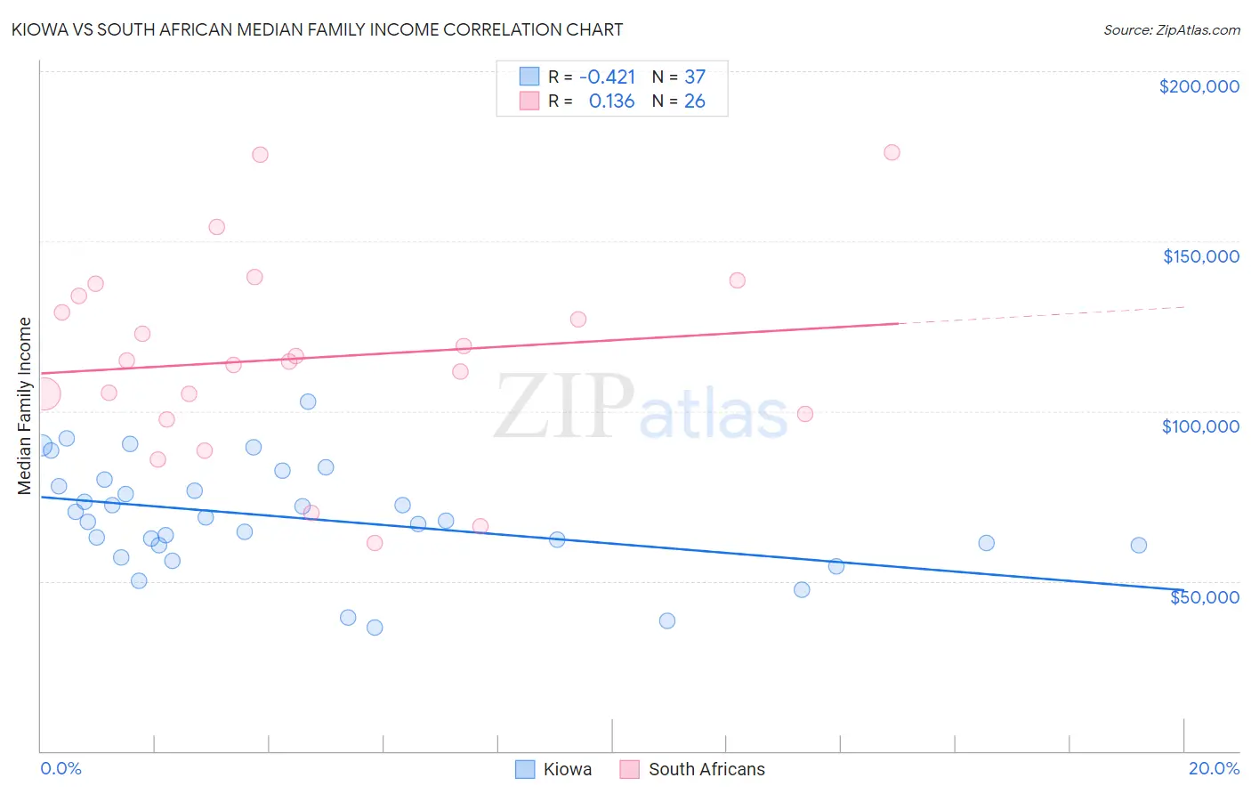 Kiowa vs South African Median Family Income