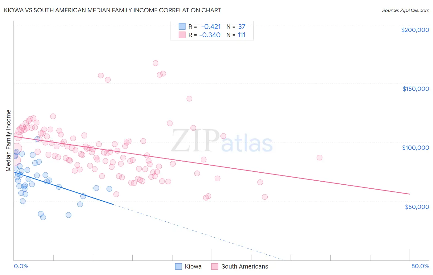 Kiowa vs South American Median Family Income