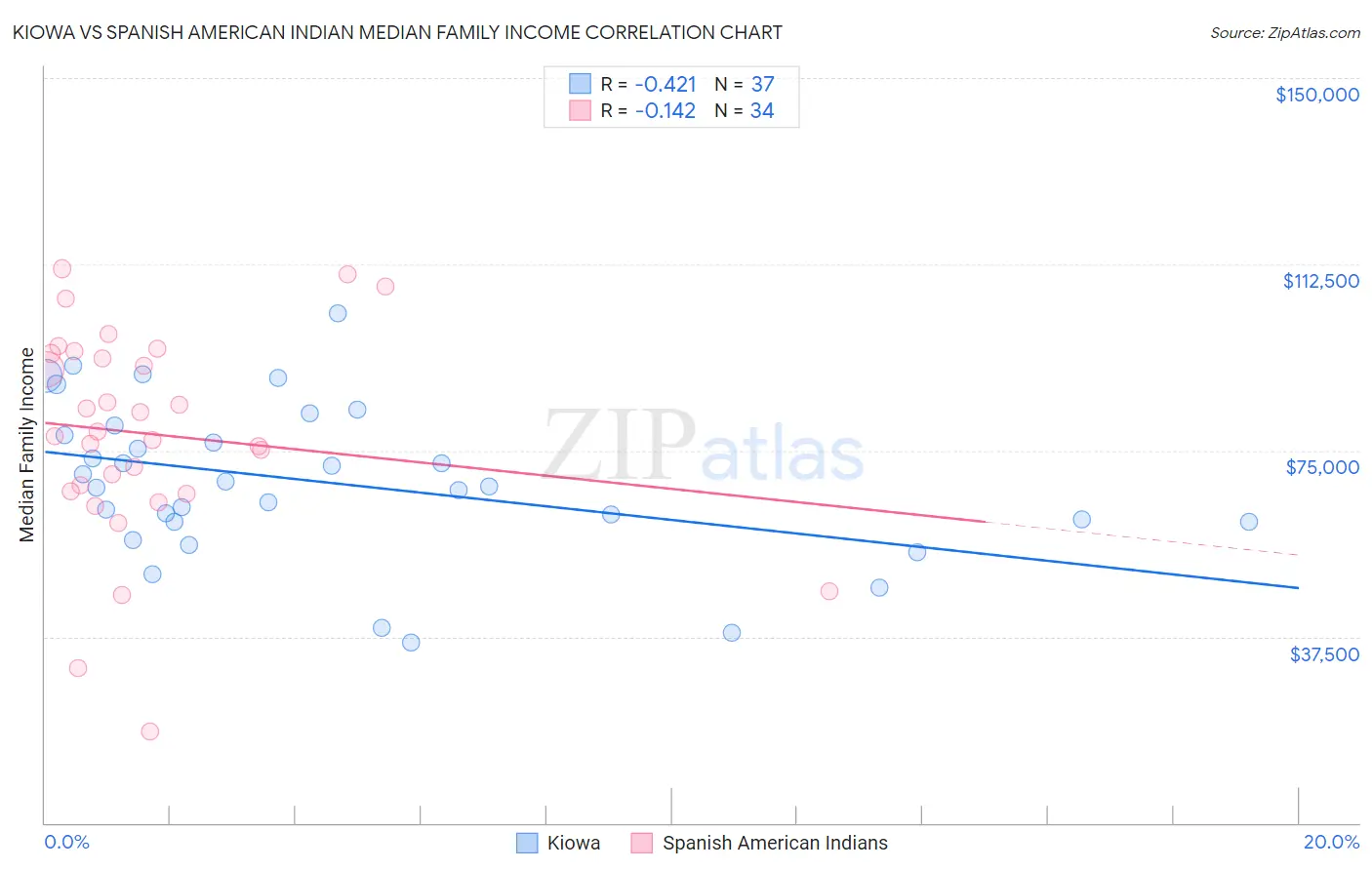 Kiowa vs Spanish American Indian Median Family Income