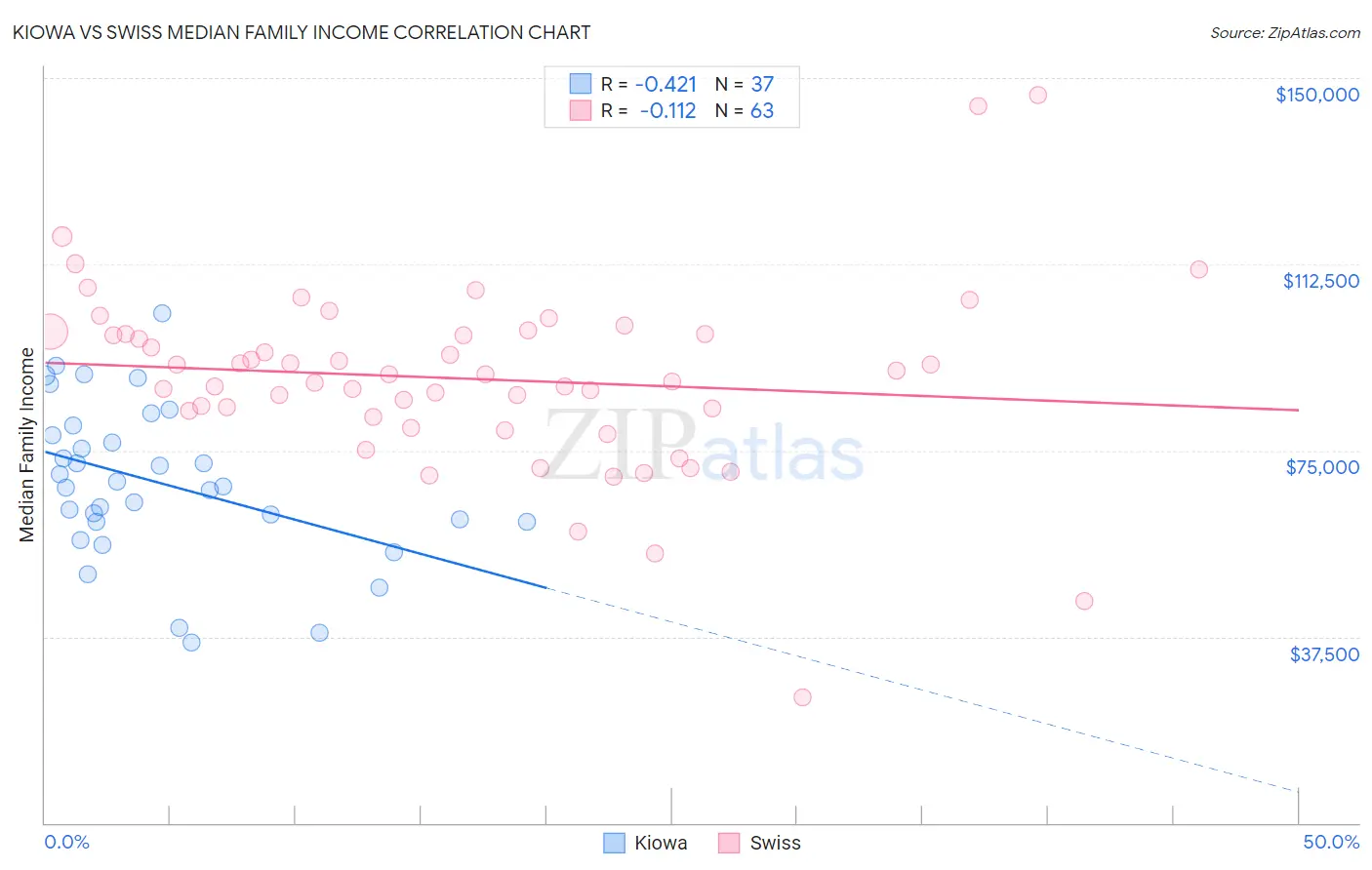 Kiowa vs Swiss Median Family Income