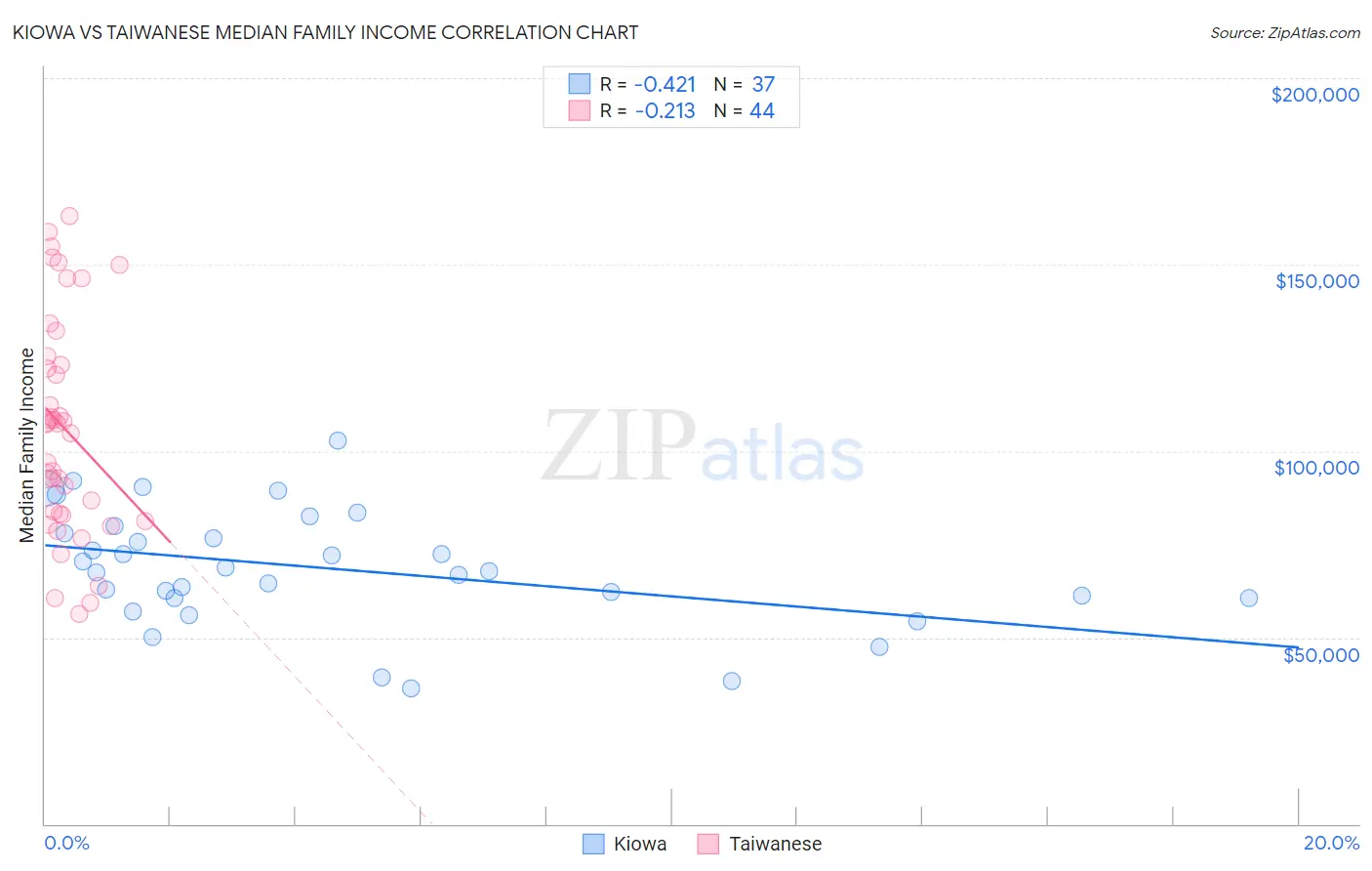 Kiowa vs Taiwanese Median Family Income