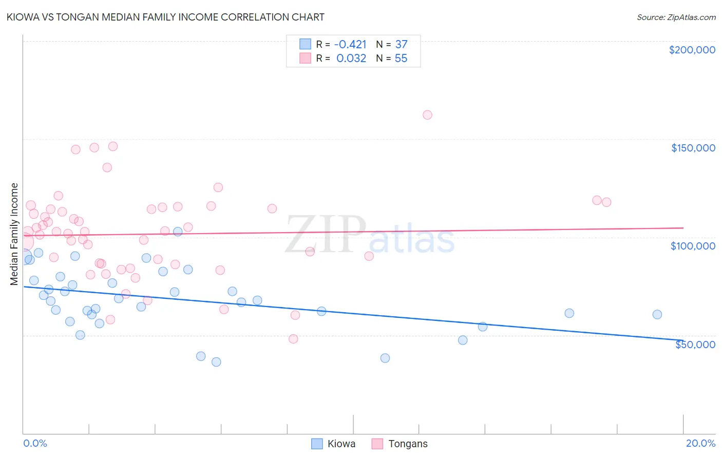 Kiowa vs Tongan Median Family Income