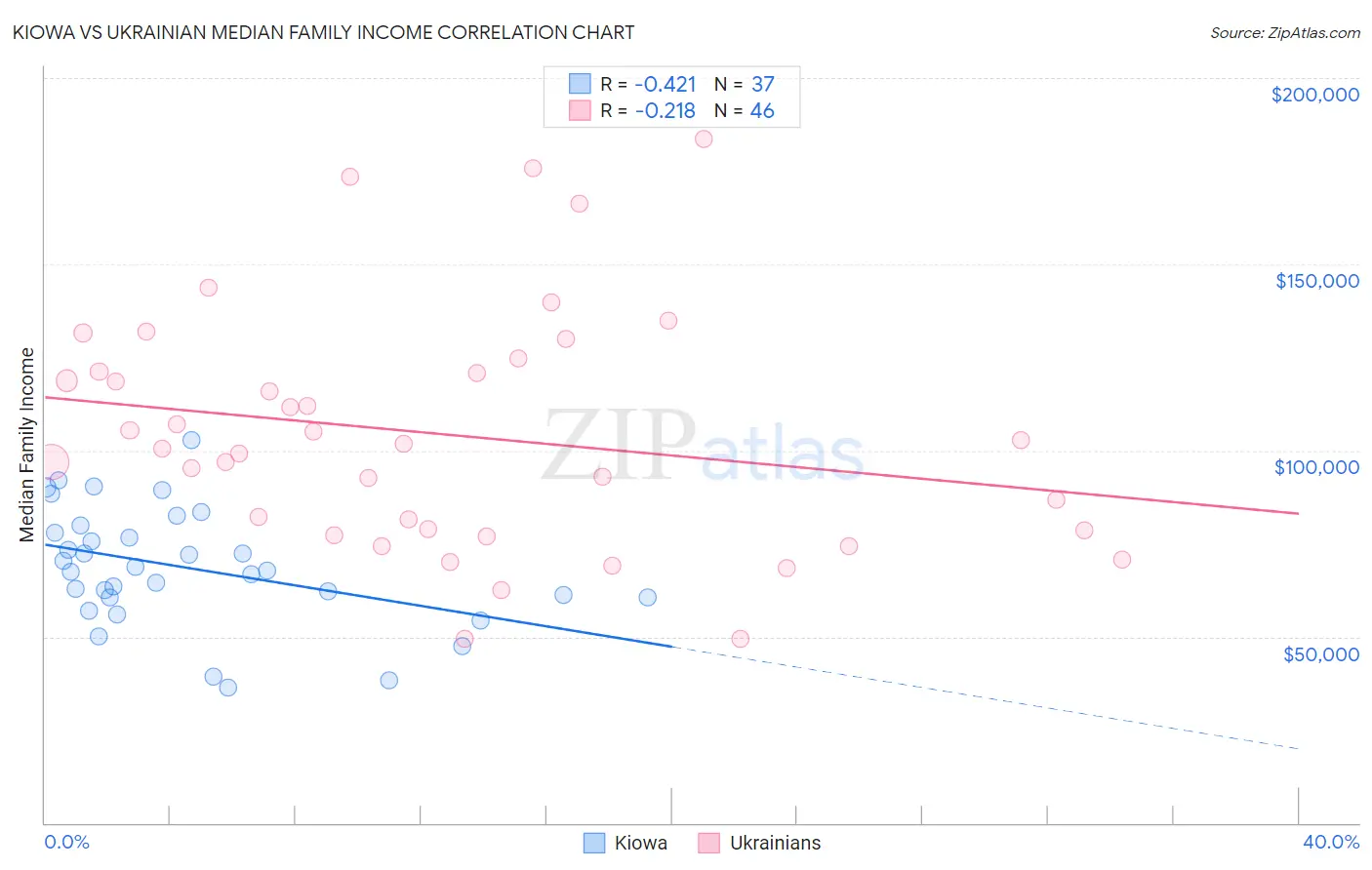 Kiowa vs Ukrainian Median Family Income