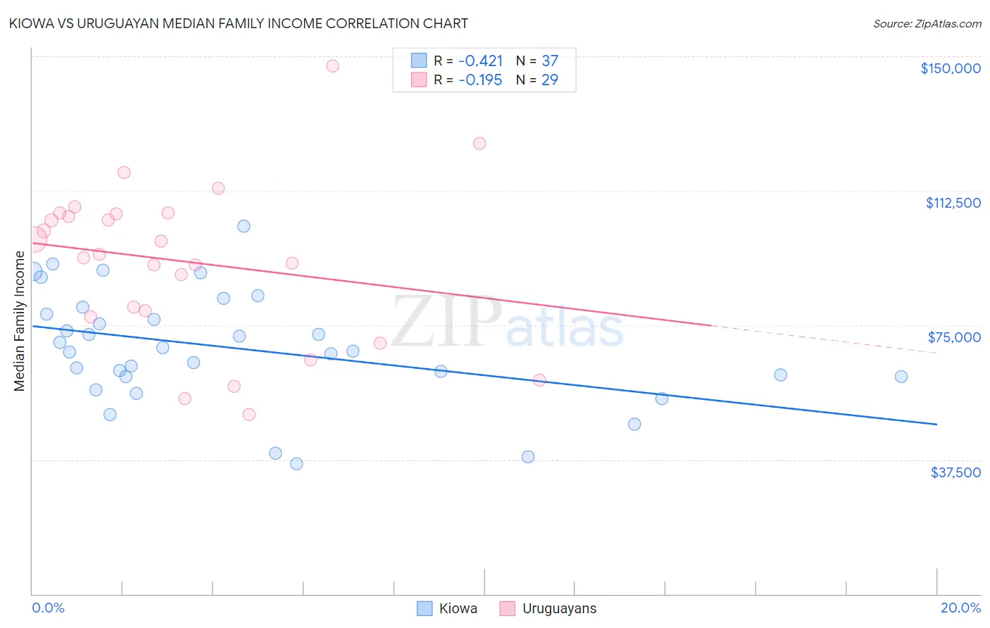 Kiowa vs Uruguayan Median Family Income