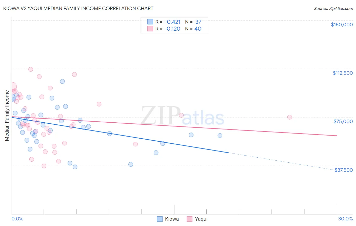 Kiowa vs Yaqui Median Family Income