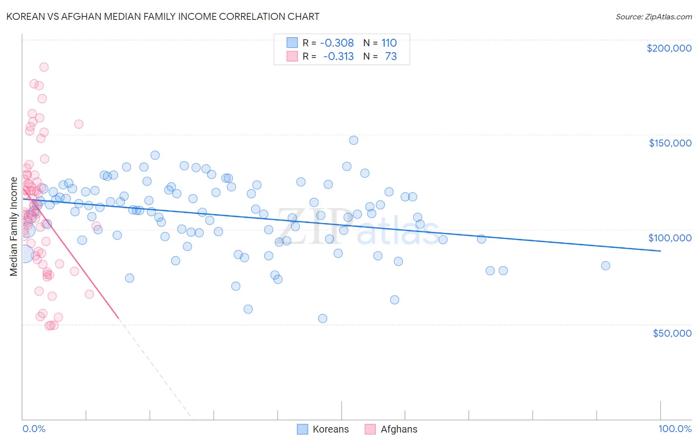 Korean vs Afghan Median Family Income