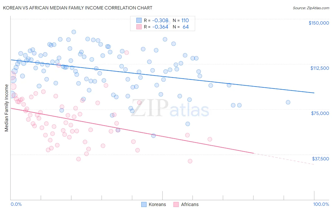 Korean vs African Median Family Income