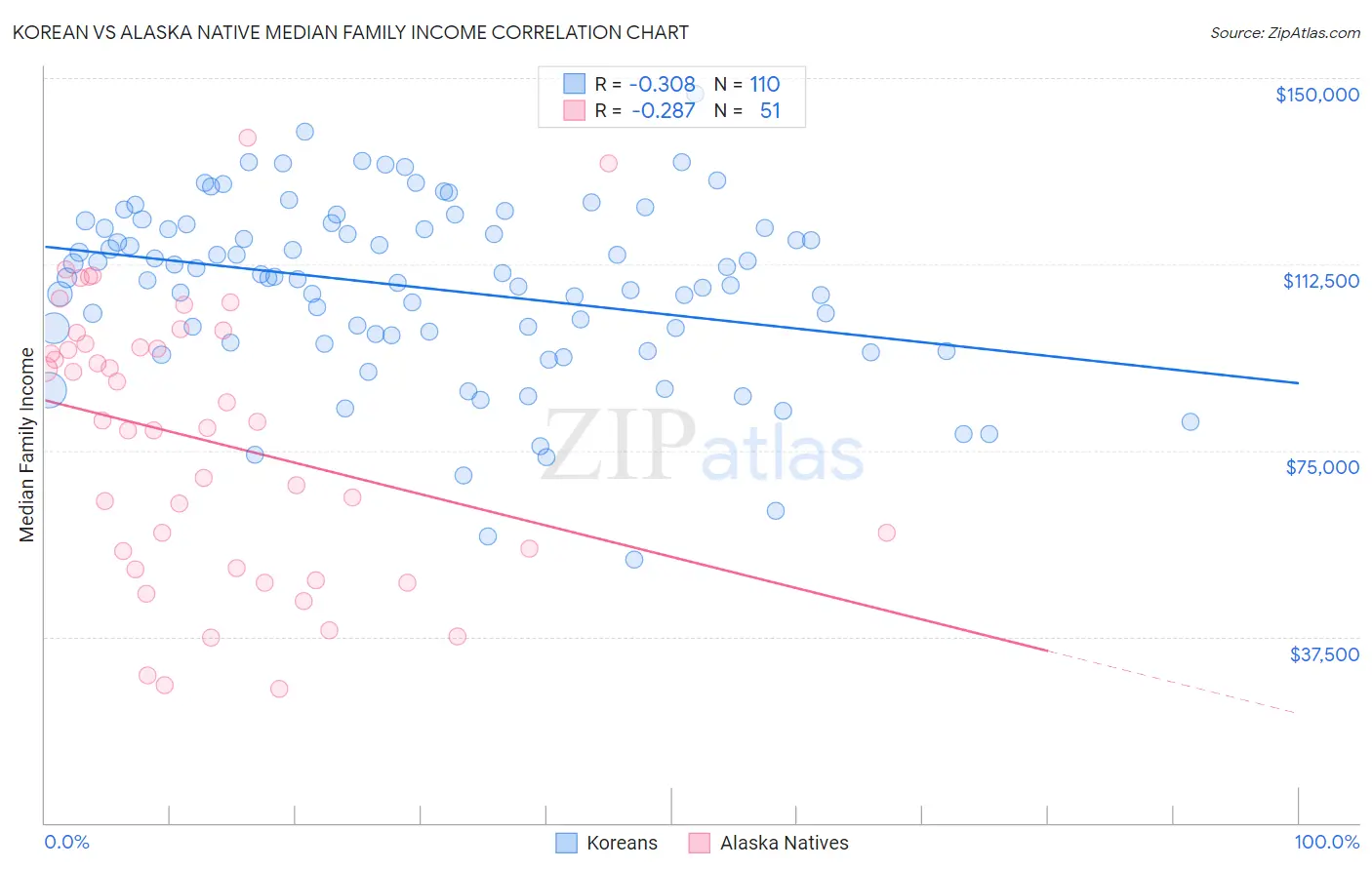 Korean vs Alaska Native Median Family Income