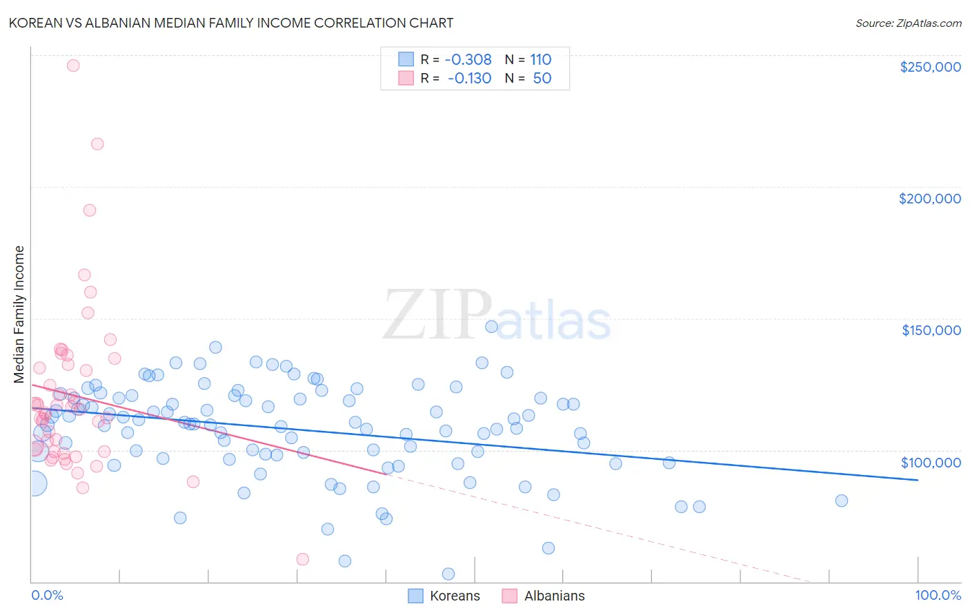 Korean vs Albanian Median Family Income