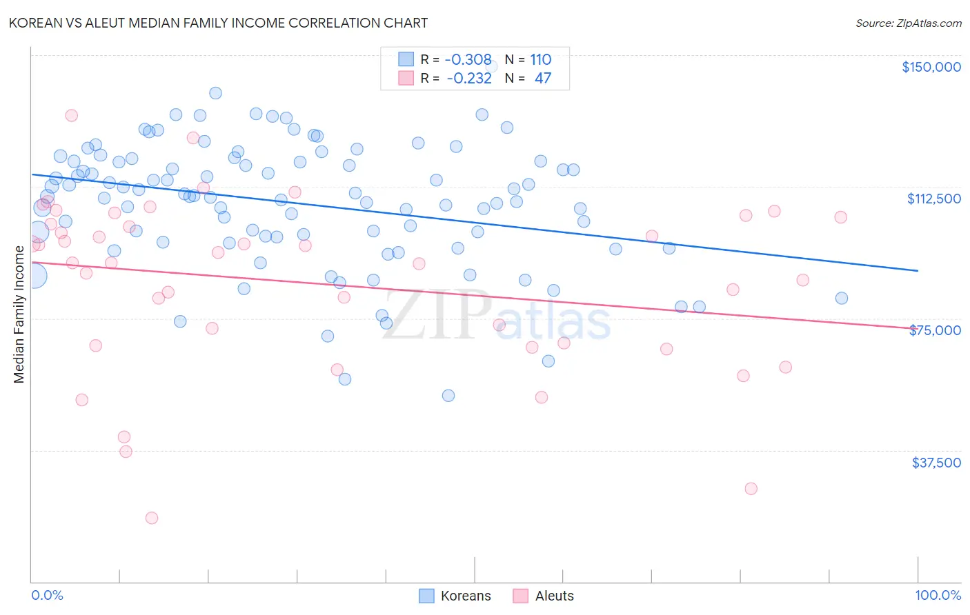 Korean vs Aleut Median Family Income