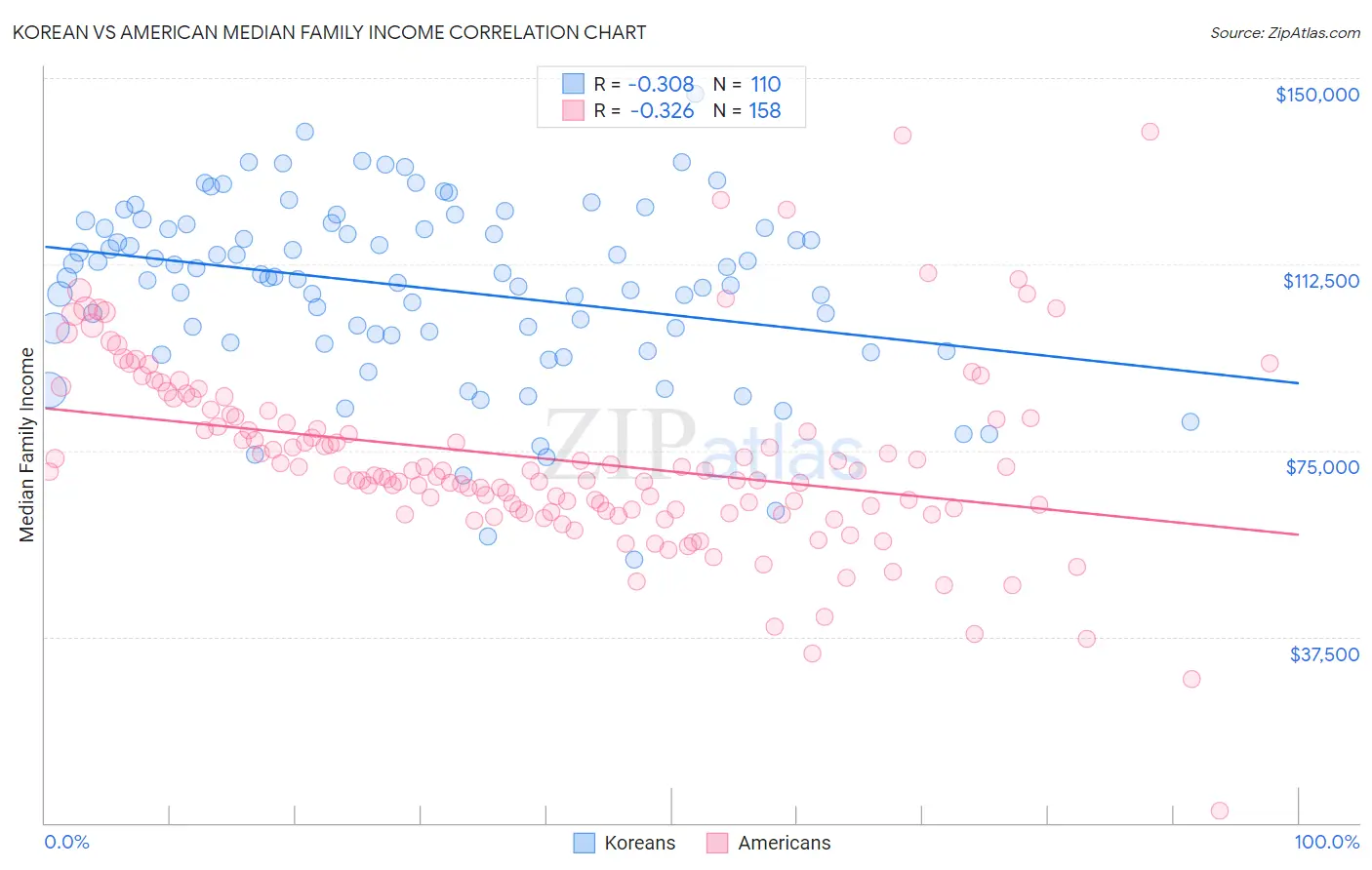 Korean vs American Median Family Income