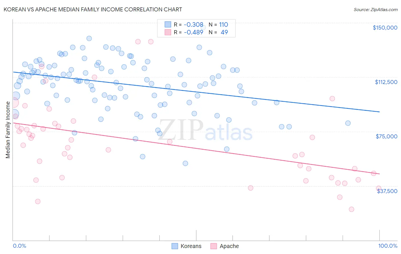 Korean vs Apache Median Family Income