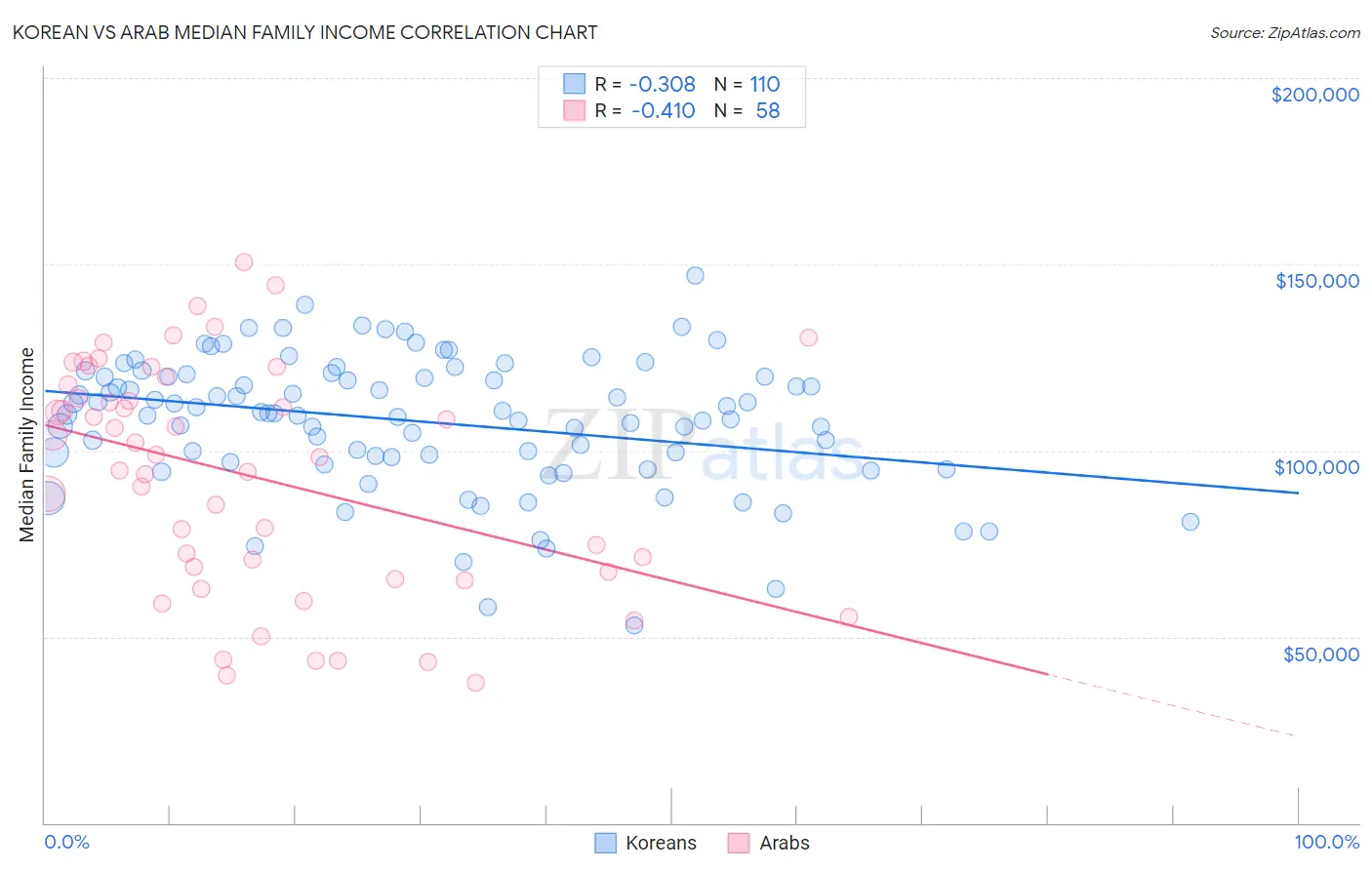 Korean vs Arab Median Family Income