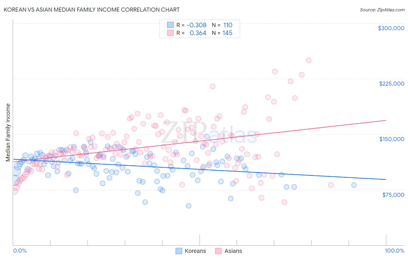 Korean vs Asian Median Family Income