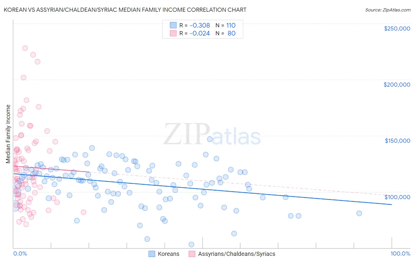 Korean vs Assyrian/Chaldean/Syriac Median Family Income