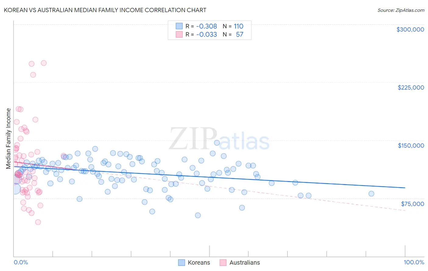 Korean vs Australian Median Family Income