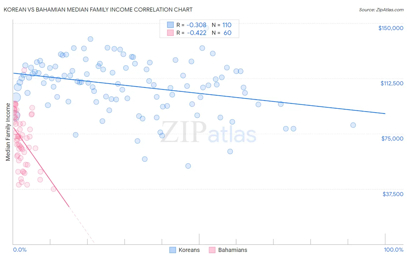 Korean vs Bahamian Median Family Income