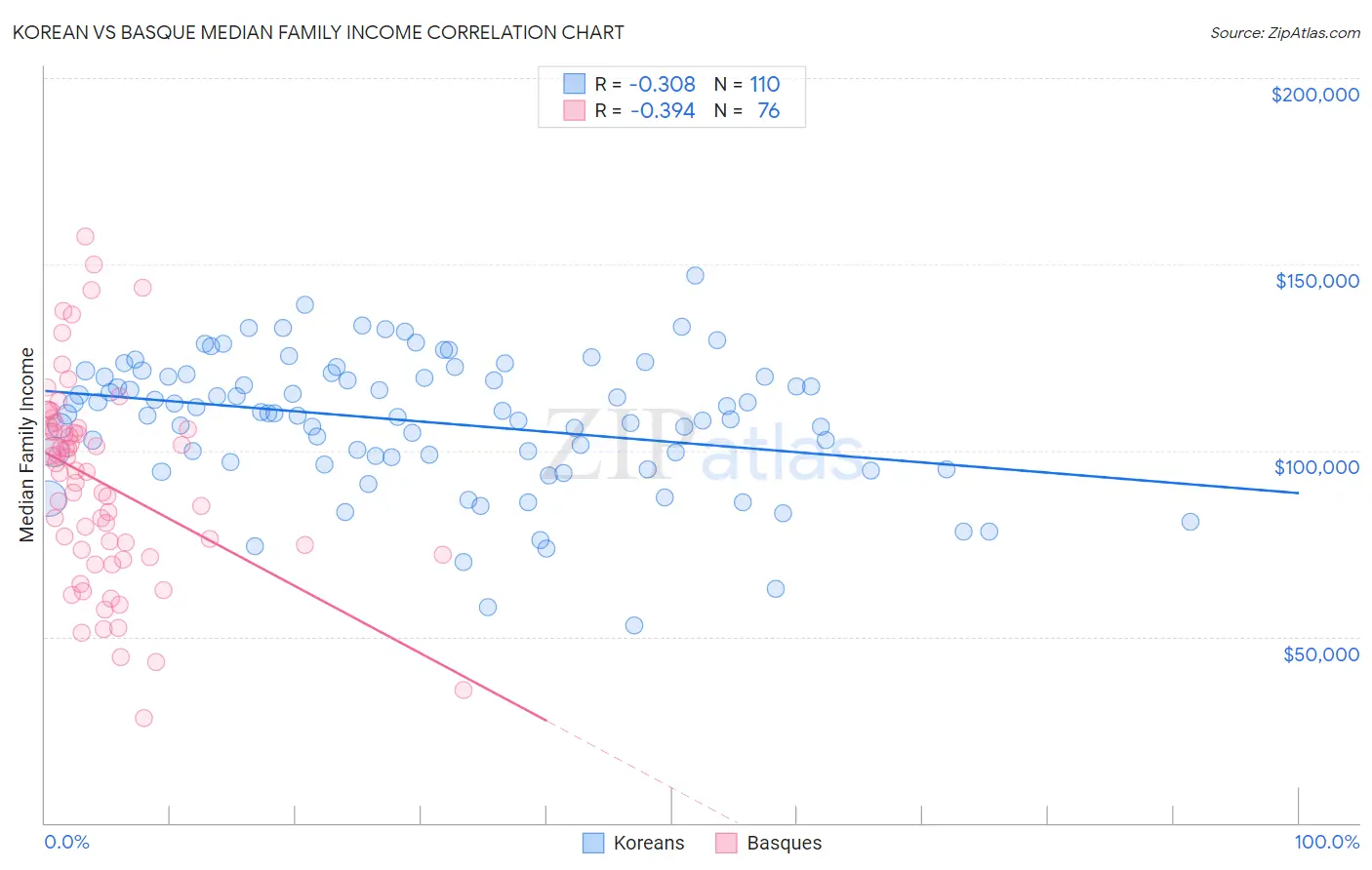 Korean vs Basque Median Family Income