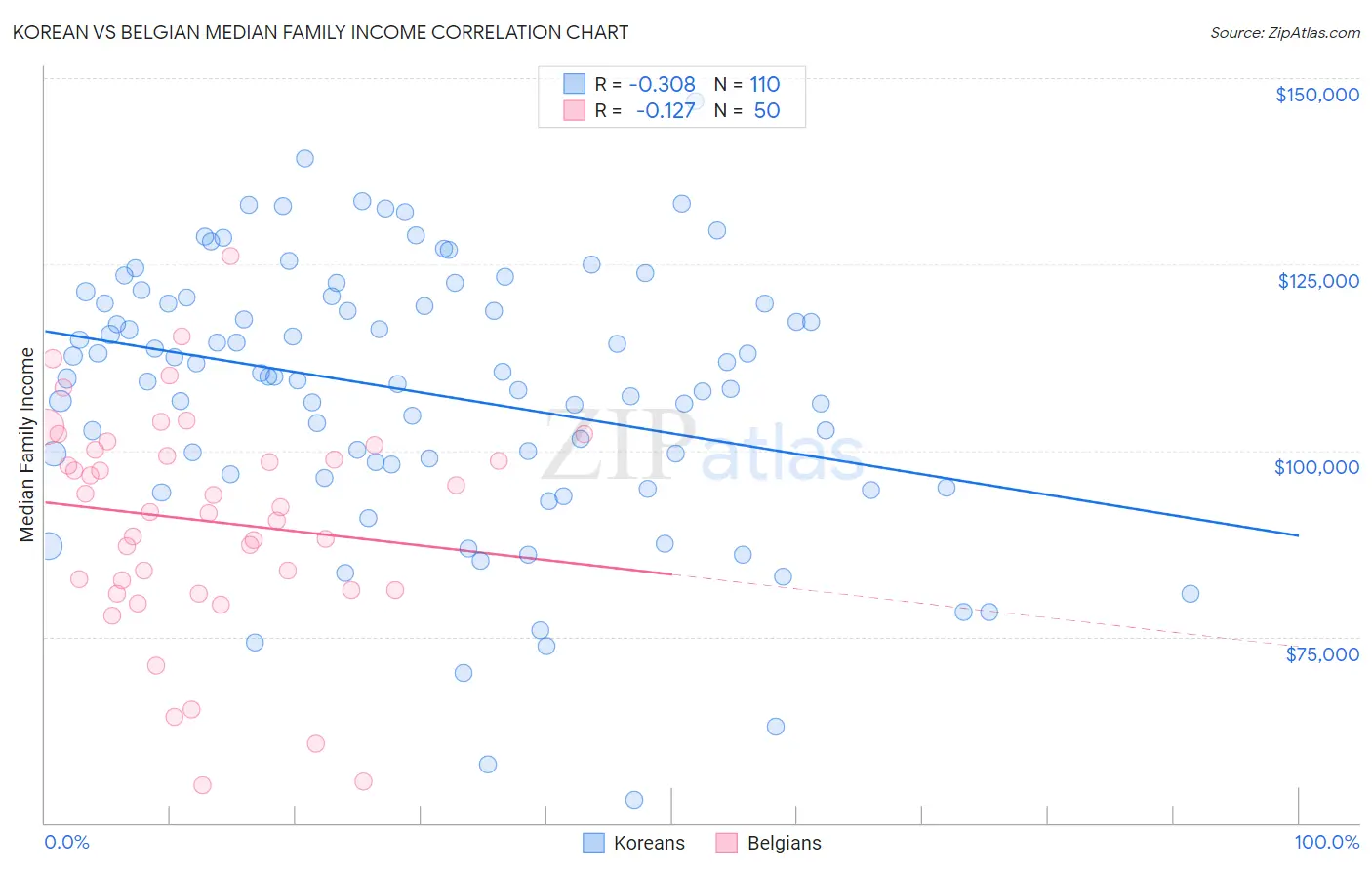 Korean vs Belgian Median Family Income